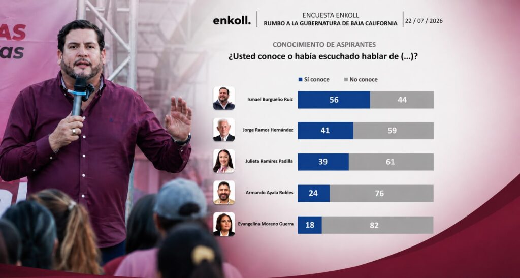 Enkoll posiciona a Ismael Burgueño como líder en preferencias hacia gubernatura.