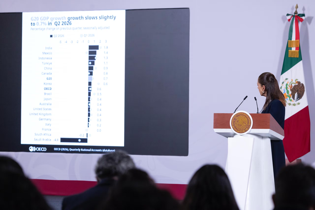México creció al doble del G20 en el segundo trimestre, destaca la OCDE