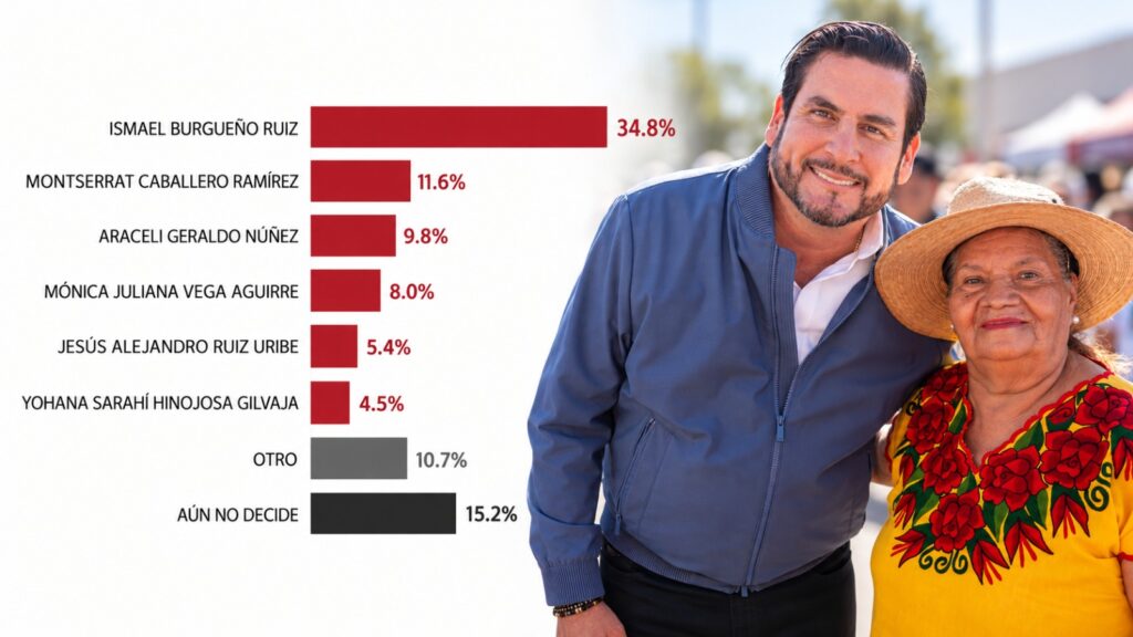 Burgueño lidera encuesta de Morena en Tijuana con amplia ventaja